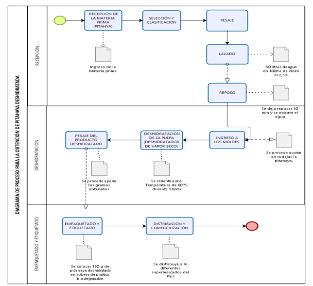 Descripción: C:\Users\HP\Documents\DESHIDRATADOR DE PROCESOS.png